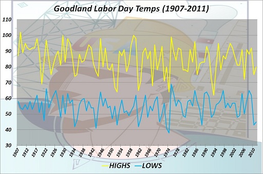 Goodland Labor Day High & Low Temps